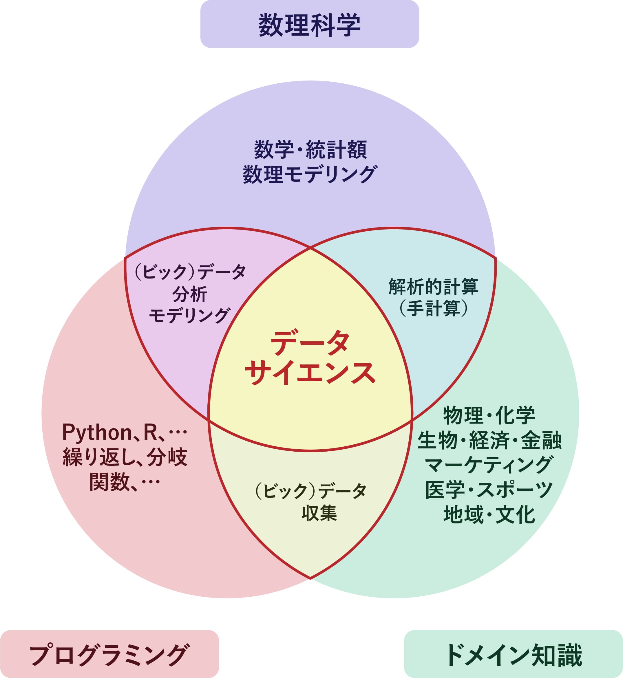 データサイエンスの3つの構成要素の図