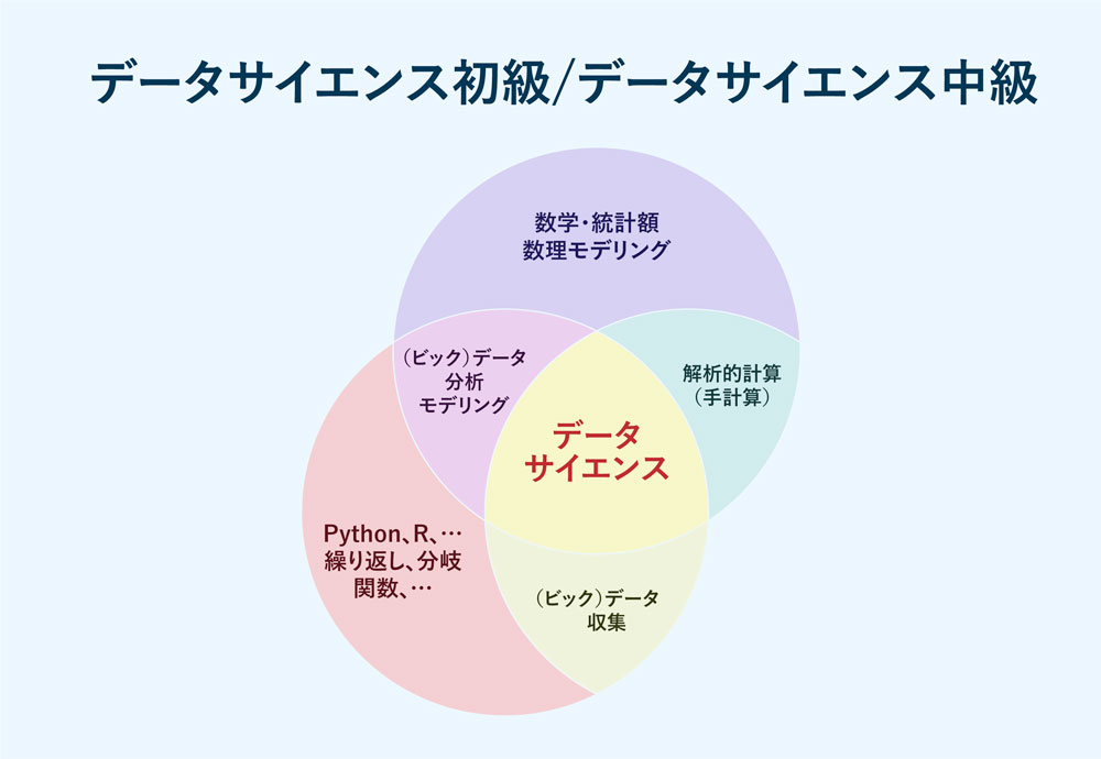 データサイエンス初級/データサイエンス中級