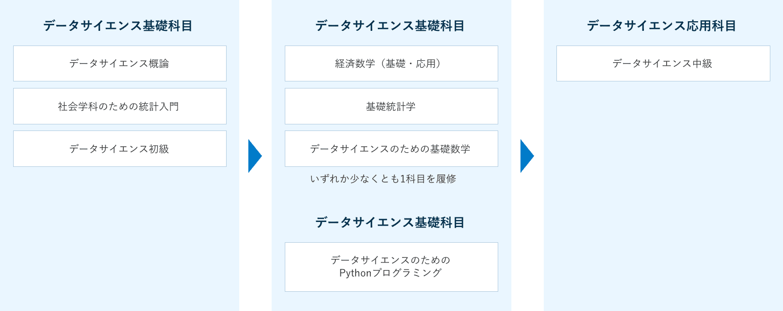 科目履修の流れ