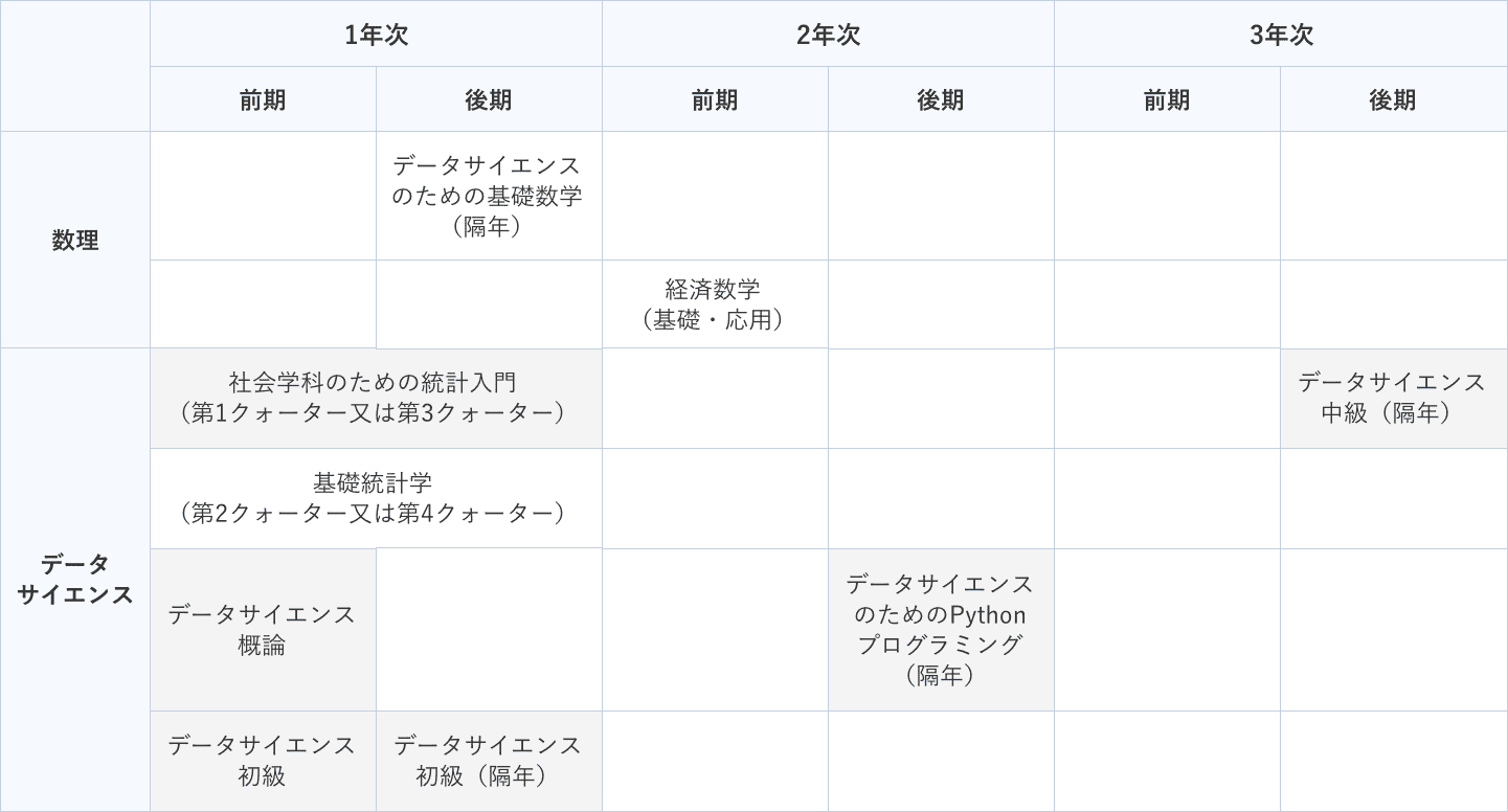 科目の開講時期の表